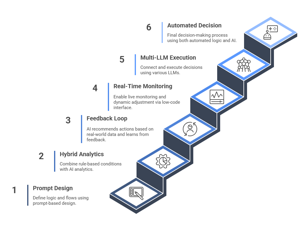 AI Analytics Dashboard